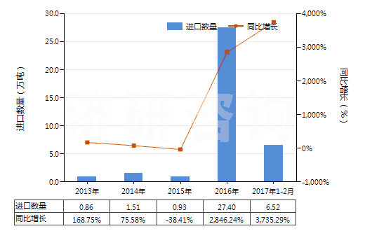 2013-2017年2月中國食用鹽(HS25010011)進口量及增速統(tǒng)計